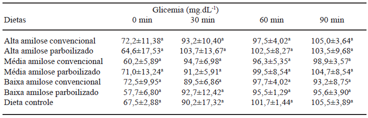 TABELA 4 Curva glicêmica (mg.dL-1) das dietas experimentais em ratos machos <i>Wistar</i>