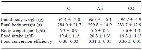 TABLE 2 Mean values ± standard deviation (n=10) of growth performance of experimental and control groups