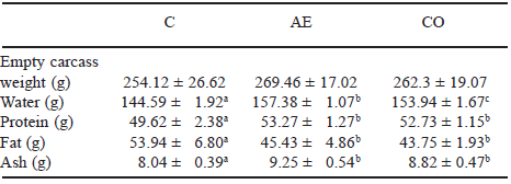 TABLE 3 Mean values ± standard deviation of body composition on a wet basis of rats in control and experimental groups (n = 10) after 42 days of intervention