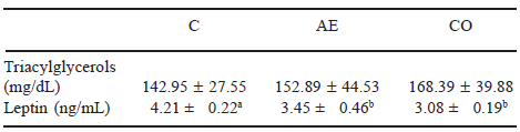 TABLE 4 Mean values ± standard deviation (n = 10) of serum leptin and triacylglycerols of control and experimental groups after 42 days of intervention
