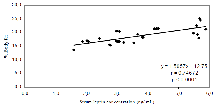 FIGURE 1 Correlation between higher body fat percentage (%) and serum leptin concentration (ng/mL) of rats in control and experimental groups (n = 30) after 42 days of intervention