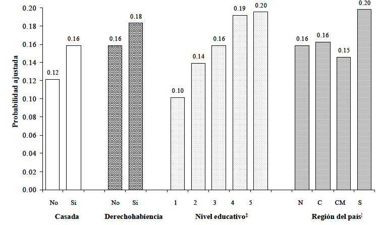 FIGURA 1 Probabilidades ajustadas de consumo de suplementos alimenticios, según estado civil, derechohabiencia, nivel educativo y región del país en las mujeres mexicanas.*