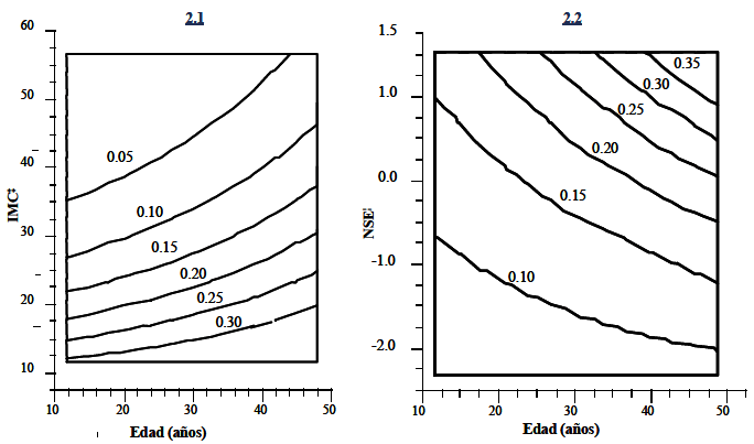 FIGURA 2 Gráficas de contorno para las probabilidades ajustadas de consumo de suplementos alimenticios con las interacciones observadas. *