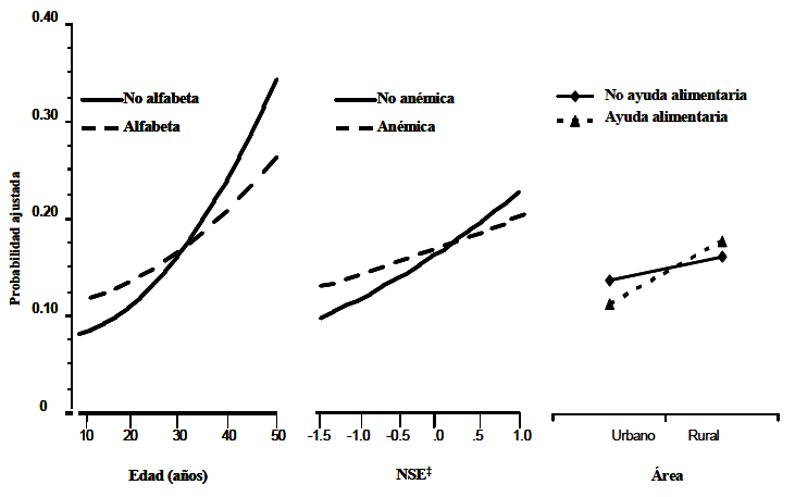 FIGURA 3 Probabilidades ajustadas de consumo de suplementos alimenticios con las interacciones observadas.*