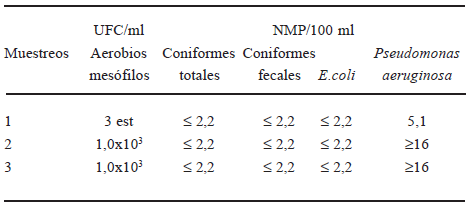Tabla 1 Resultados de la evaluación microbiológica del agua potable de la planta