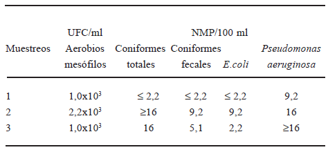 TABLA 2 Resultados de la evaluación microbiológica del hielo recibido en planta