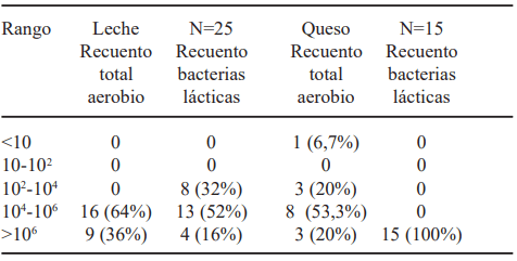 TABLA 1 Recuento total aerobio mesófilo y de bacterias lácticas de las muestras de leche y queso de cabra obtenidas en el Área Metropolitana de San José, Costa Rica