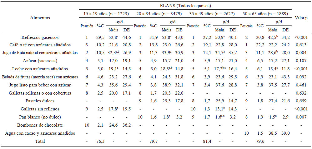 Tabla 5. 10 principales fuentes de azúcares añadidos en las zonas urbanas de 8 países de América Latina, por grupo de edad.
