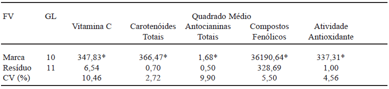 TABELA 1 Resumo da análise de variância para vitamina C, antocianinas totais, carotenóides totais, compostos fenólicos e atividade antioxidante de polpa de açaí integral (n=11 amostras)