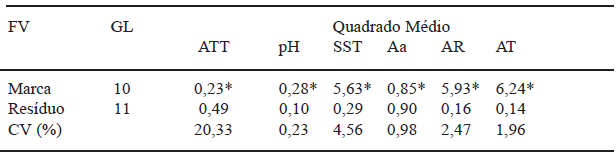 TABELA 2 Resumo da análise de variância para acidez, pH, °Brix, Aa, AR e AT de polpa de açaí integral (n=11 amostras)