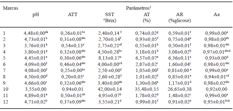TABELA 3 Análises físico-químicas das polpas de açaí de todas as marcas estudadas (n=12 amostras)