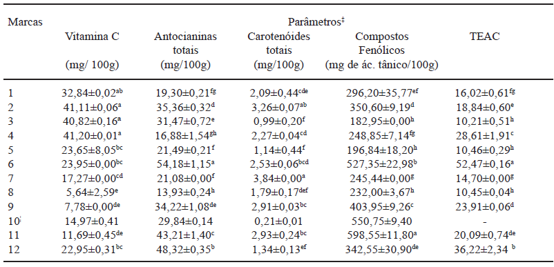 TABELA 4 Análises químicas das polpas de açaí de todas as marcas estudadas (n = 12)