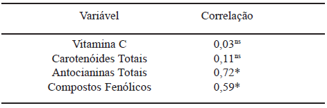 TABELA 5 Correlação de Pearson entre as variáveis: vitamina C, carotenóides totais, antocianinas totais e compostos fenólicos com a atividade antioxidante das marcas de polpas de açaí sem adição de conservantes e sacarose