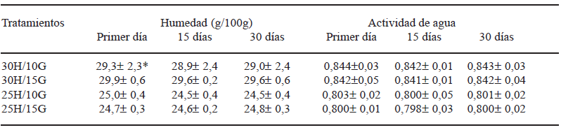 TABLA 1 Humedad y actividad de agua de purés de fréjol de humedad intermedia a diferentes tiempos de almacenamiento