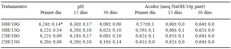 TABLA 2 pH y acidez de purés de fréjol de humedad intermedia a diferentes tiempos de almacenamiento