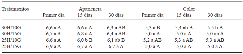 TABLA 3 Apariencia y color sensorial de purés de fréjol de humedad intermedia a diferentes tiempos de almacenamiento