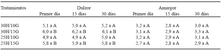 TABLA 4 Dulzor y amargor sensorial de purés de fréjol de humedad intermedia a diferentes tiempos de almacenamiento