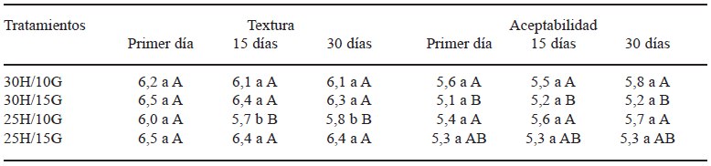 TABLA 5 Textura y aceptabilidad sensorial de purés de fréjol de humedad intermedia a diferentes tiempos de almacenamiento