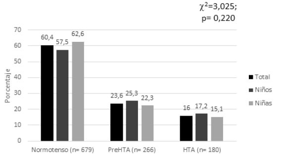 PreHTA: prehipertensos; HTA: hipertensos. En barras se muestran porcentajes. Prueba utilizada para la asociación chi cuadrado. Valor p< 0,05 son contrastes significativos (*). Figura 1. Prevalencia de normotensos, prehipertensos e hipertensos en escolares y adolescentes, por sexo y en la muestra total.