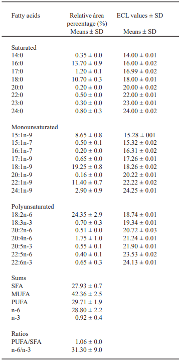 TABLE 2 Fatty acid composition (relative area percentage and Equivalent Chain Length), sums of groups and ratios of groups in meat of gastrocnemius pars interna from rhea (Rhea americana)