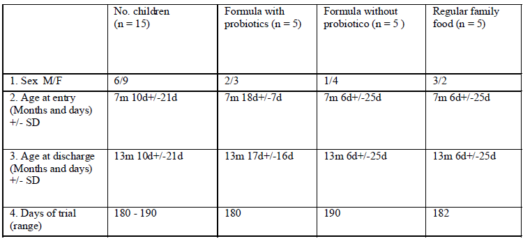 TABLE 1 General characteristics of children and duration of supplementation trial