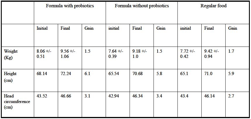 TABLE 2 Growth data for all participating infants