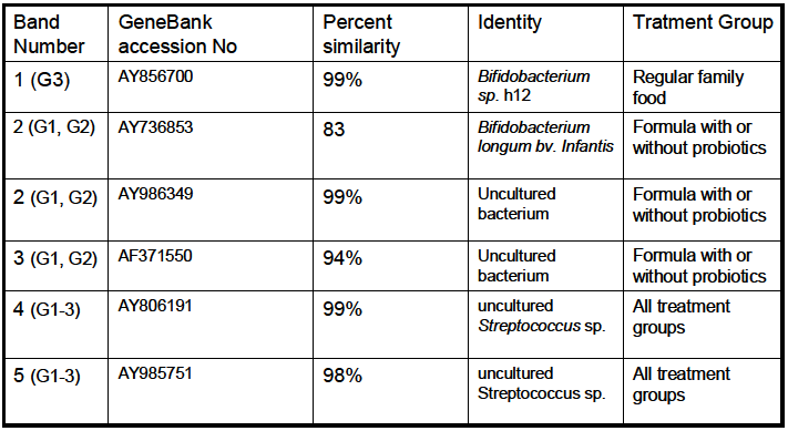 TABLE 3 Identification of bands excised from PCR-DGGE gels determined by sequence alignment