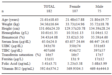 TABLE 1 Anthropometrical and hematological characteristics of the Piaroa population of Betania del Topocho, Amazonas State, Venezuela. Distribution by gender