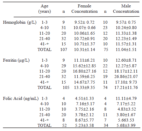 TABLE 2 Mean hemoglobin, ferritin and folic acid concentrations by age and gender in the Piaroa community of Betania del Topocho, Amazonas State, Venezuela