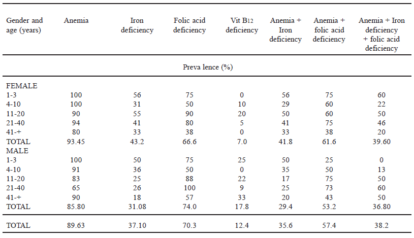 TABLE 3 Prevalence of anemia and deficiencies of iron, folic acid and vitamin B12 and prevalence of combined anemia + iron deficiency or anemia+ iron deficiency+ folic acid deficiency in the Piaroa community of Betania del Topocho, Amazonas State, Venezuela. Distribution by age and gender