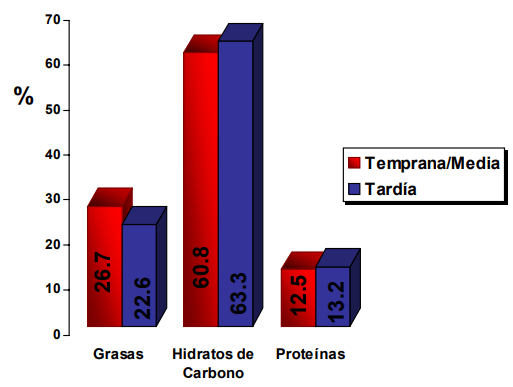 FIGURA 1 Porcentaje de consumo de macro nutrimentos. Se observa un mayor consumo de grasas en adolescentes tempranas/medias vs. Tardías (p = 0,05)