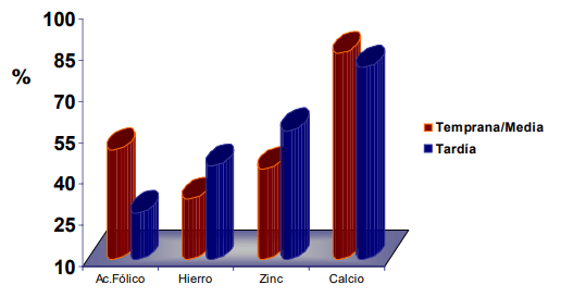 FIGURA 2 Porcentaje de adecuación de la ingestión de vitaminas y nutrimentos inorgánicos. Se observa un menor consumo de hierro en adolescentes tempranas/medias vs. Tardías (p = 0,02)