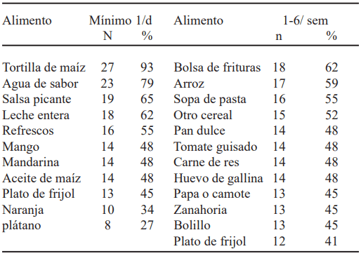 TABLA 1 Porcentaje de alimentos de mayor consumo en adolescentes tempranas/medias (n = 29)