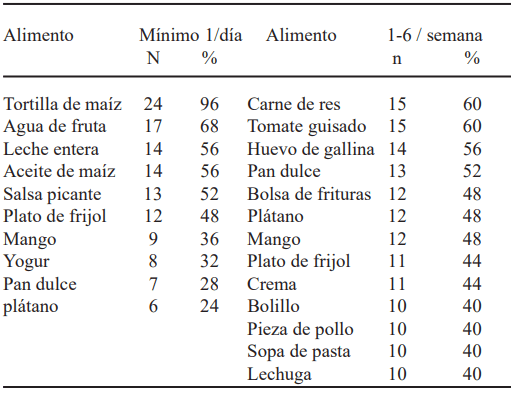 TABLA 2 Porcentaje de alimentos de mayor consumo en adolescentes tardías (n = 25)