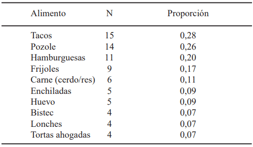 TABLA 3 Alimentos más consumidos por costumbre (n = 54)