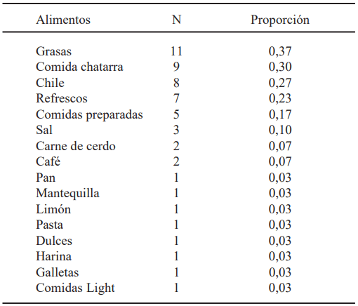 TABLA 4 Creencia de alimentos perjudiciales para el embarazo (n = 30)