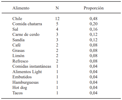TABLA 5 Tabúes (alimentos prohibidos) durante el embarazo (n = 25)
