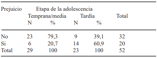 TABLA 6 Prejuicio de alimentos que pueden enfermar durante el embarazo (n = 52)