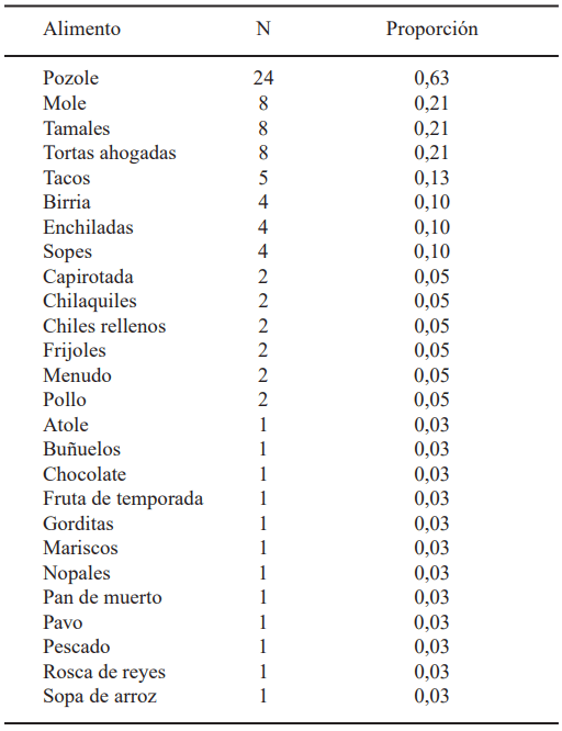TABLA 7 Alimentos tradicionales según las adolescentes embarazadas (n = 38)