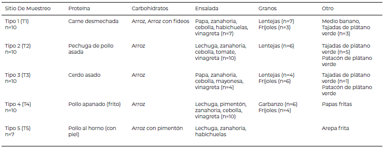 Tabla 1. Descripción de muestras de alimentos “Comidas, bebidas y platos preparados listos para consumo y para servir directamente al público” (3) y catalogados como “almuerzo” adquiridos por estudiantes universitarios en Cartagena, Colombia. N=47