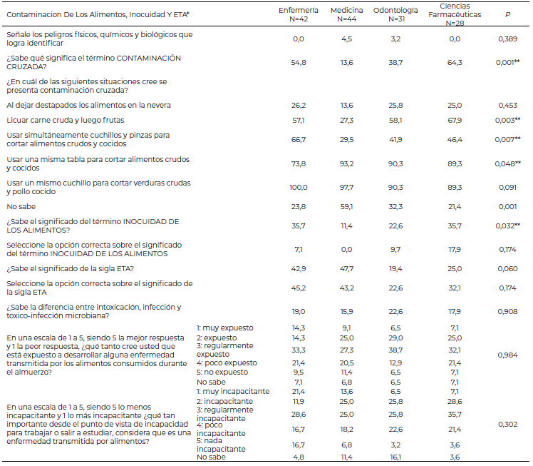 Tabla 2. Encuesta sobre conocimientos de conceptos sobre contaminación de los alimentos, inocuidad, enfermedades transmitidas por los alimentos (ETA) según programa académico del área de la salud de estudiantes universitarios en Cartagena, Colombia. n =145