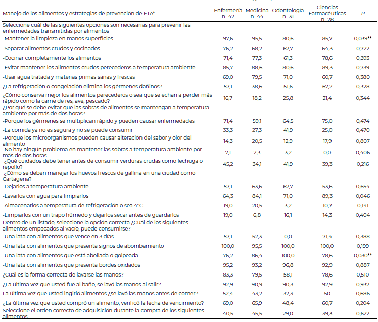 Tabla 3. Encuesta sobre conocimientos de estrategias de manejo de alimentos y prevención de Enfermedades Transmitidas por Alimentos (ETA) según programa académico del área de la salud de estudiantes universitarios en Cartagena, Colombia. n =145