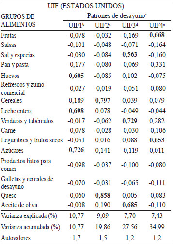 Tabla 3. Matriz de cargas factoriales para los grupos de alimentos de los patrones obtenidos para los estudiantes de la Universidad Internacional de Florida (UIF).