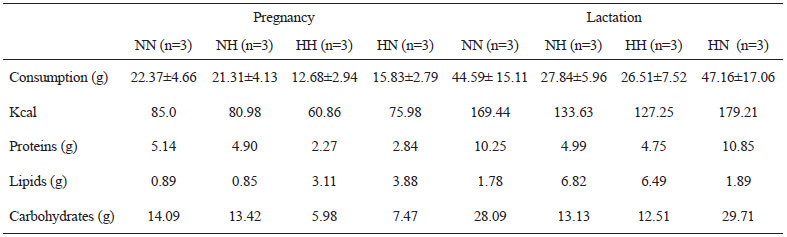 Table 1. Daily food consumption of dams during pregnancy and lactation under lab chow diet or high-fat diet. Values are expressed in mean ± SD.
