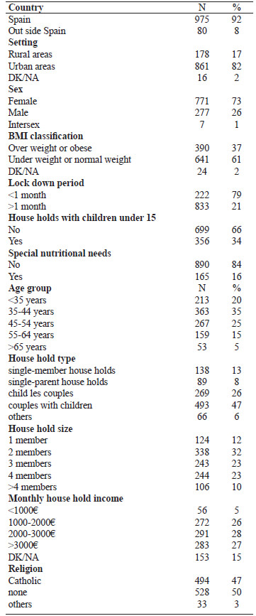 Table 2. Demographic and health information of the respondents (N = 1055) April-May 2020.