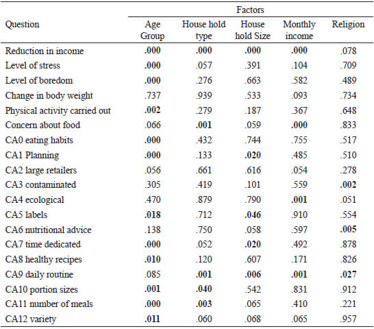 Table 4. Influence of the factors studied on the eating behaviour and other social and health variables in Spain during the lockdown (April-May 2020). Significance level of the Kruskal–Wallis tests applied to assess factors with more than two categories concerning questions in the questionnaire (N 1055)