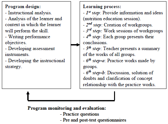 FIGURE 1 Summary of the process