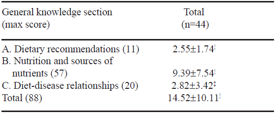 TABLE 2 Differences in general nutrition knowledge scores between pre- and post-test (mean±s.d.)