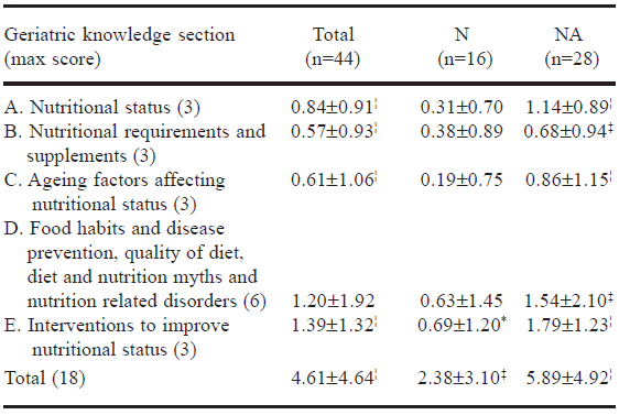TABLE 3 Differences in geriatric nutrition knowledge scores between pre- and post-test (mean±s.d.)