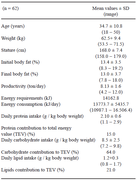 TABLE 1 Characteristics of sugarcane cutters studied at a plantation in Marechal Deodoro (Alagoas, Brazil).